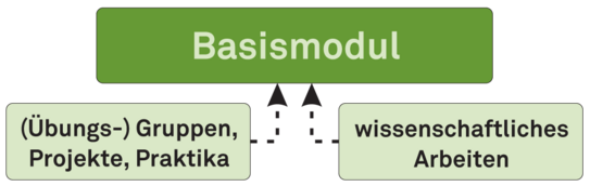 Graphische Darstellung des Basismoduls im Projekt TUMENDO