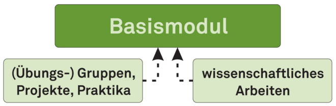 Graphische Darstellung des Basismoduls im Projekt TUMENDO