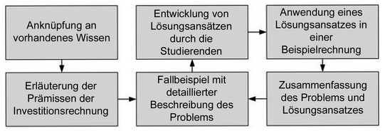 Graphische Darstellung: Didaktische Methoden beim Einsatz von Fallbeispielen. Der Ablauf wird durch graue rechteckige Textfelder und schwarze Pfeile dargestellt. Oben links: Textfeld mit dem Text "Anknüpfung an vorhandenes Wissen". Pfeil nach unten zum Textfeld darunter mit dem Inhalt: Erläuterung der Prämissen der Investitionsrechnung. Pfeil zum Textfeld rechts daneben mit dem Inhalt: Fallbeispiel mit detaillierter Beschreibung des Problems. Pfeil nach oben zu einem Textfeld mit dem Inhalt "Entwicklung von Lösungsansätzen durch die Studierenden". Pfeil nach rechts zu einem Textfeld mit dem Inhalt "Anwendung eines Lösungsansatzes in einer Beispielrechnung. Pfeil nach unten zu einem Textfeld mit dem Text "Zusammenfassung des Problems und Lösungsansatzes". Pfeil nach links zum Textfeld "Fallbeispiel mit detaillierter Beschreibung des Problems".