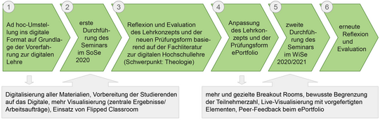 6 Schritte zur Überführung der analogen Lehrveranstaltung in ein ebenbürtiges digitales Format und die Einführung und Erprobung der Prüfungsform ePortfolio Abbildung: 6 Schritte zur Überführung der analogen Lehrveranstaltung in ein ebenbürtiges digitales Format und die Einführung und Erprobung der Prüfungsform ePortfolio