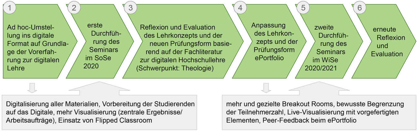 Abbildung: 6 Schritte zur Überführung der analogen Lehrveranstaltung in ein ebenbürtiges digitales Format und die Einführung und Erprobung der Prüfungsform ePortfolio