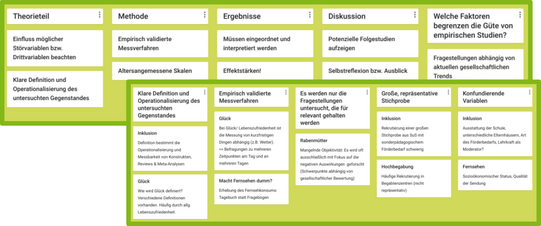 Lernpadlets zur Beurteilung der Güte von empirischen Studien, gegliedert in Theorieteil, Methode, Ergebnisse, Diskussion. Für jeden dieser Bereiche werden Gütekriterien formuliert. Wie zum Beispiel: Einfluss möglicher Störvariablen bzw. Drittvariablen beachten im Theorieteil.