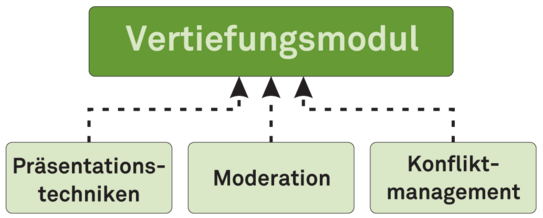 Graphische Darstellung des Vertiefungsmoduls im Projekt TUMENDO