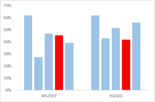 Balkendiagramm: Richtig gelöste Aufgaben je Aufgabenteil in Prozent, wobei der Teil Bilanzierung besser als zuvor abschneidet (Wintersemester 2019 und Sommersemester 2020)
