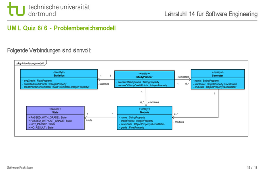 Powerpoint-Folie mit dem Teil eines Quizzes zum Problembereichsmodell