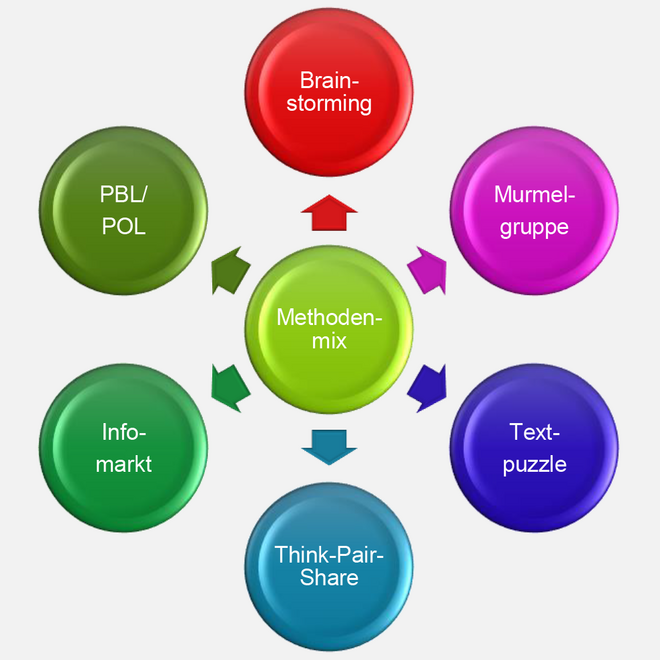Visualisierung der eingesetzten Methoden im Methodenmix. In der Mitte ein Kreis mit der Beschriftung Methodenmix. Rund um den Kreis sind farbige Pfeile angeordnet, die jeweils auf einen gleichfarbigen Kreis mit der entsprechenden Methode zeigen: Brainstorming, Murmelgruppe, Textpuzzle, Think-Pair-Share, Info-Markt, PBL/POL