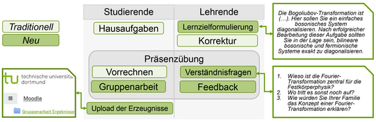 Visualisierung des im Lehrprojekt genutzten didaktischen Methodenmixes wie im Abschnitt "Lösung: Ganzheitlicher Methodenmix" beschrieben