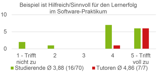 Balkendiagramm: Ergebnis der Evaluation des Lehrprojekts: Das Beispielprojekt wurde von den Studierenden und Tutoren überwiegend positiv und als hilfreich wahrgenommen