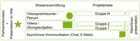 Die vier Phasen des Fachprojekts Abbildung: Die vier Phasen des Fachprojekts