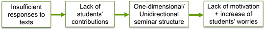 Illustration of the Challenges: From insufficient responses to texts up to the lack of motivation + increase of students' worries